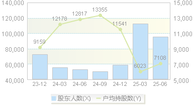 云鼎科技(000409)股东户数变动图