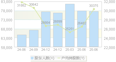沈阳机床(000410)股东户数变动图