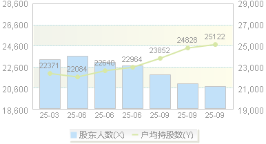 英特集团(000411)股东户数变动图