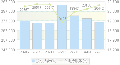 ST旭电(000413)股东户数变动图