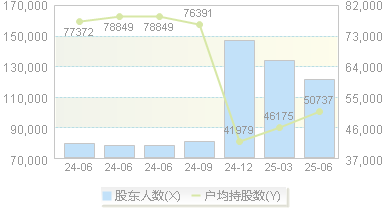 渤海租赁(000415)股东户数变动图