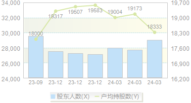 *ST民控(000416)股东户数变动图
