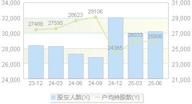 合百集团(000417)股东户数变动图