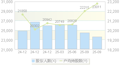 通程控股(000419)股东户数变动图