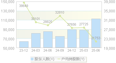 吉林化纤(000420)股东户数变动图