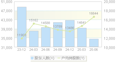 南京公用(000421)股东户数变动图