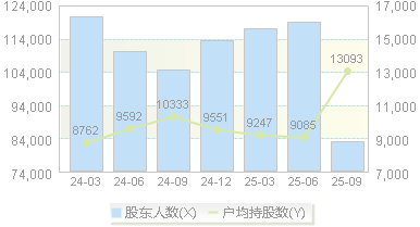 湖北宜化(000422)股东户数变动图