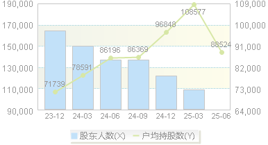 徐工机械(000425)股东户数变动图