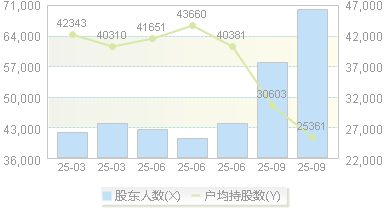 兴业银锡(000426)股东户数变动图