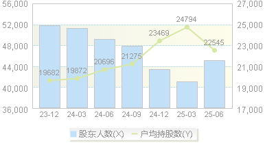 华天酒店(000428)股东户数变动图