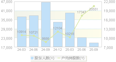 ST张家界(000430)股东户数变动图