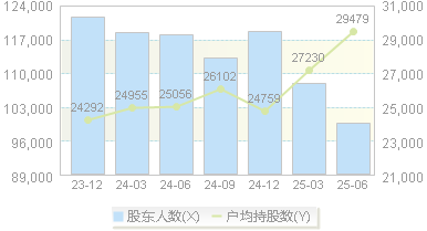 ST晨鸣(000488)股东户数变动图