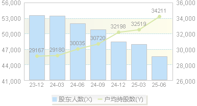 山东路桥(000498)股东户数变动图