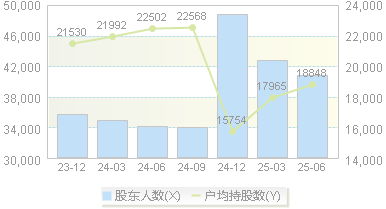 武商集团(000501)股东户数变动图