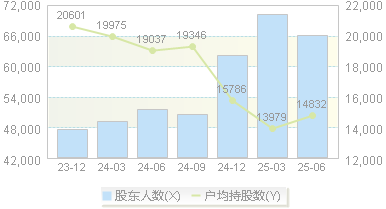 国新健康(000503)股东户数变动图