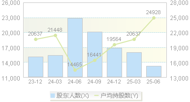 *ST生物(000504)股东户数变动图