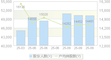 京粮控股(000505)股东户数变动图