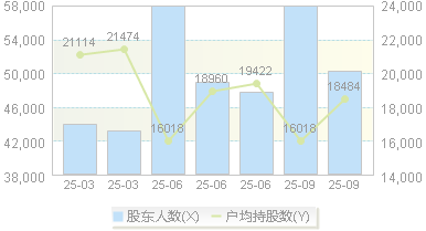 中润资源(000506)股东户数变动图