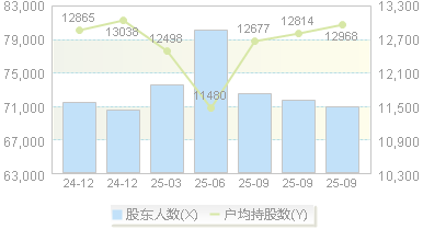 珠海港(000507)股东户数变动图