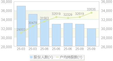 华塑控股(000509)股东户数变动图