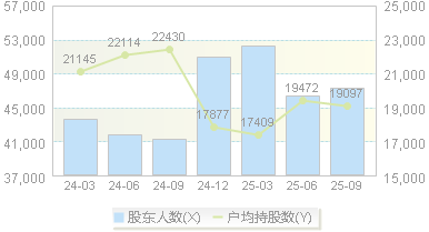 丽珠集团(000513)股东户数变动图