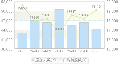 渝 开 发(000514)股东户数变动图