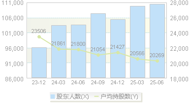国际医学(000516)股东户数变动图