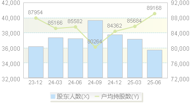 荣安地产(000517)股东户数变动图