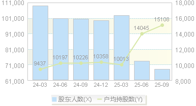 *ST四环(000518)股东户数变动图