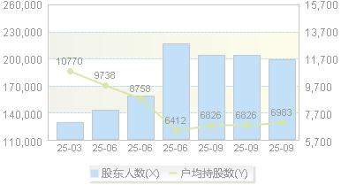 中兵红箭(000519)股东户数变动图