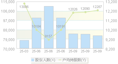 凤凰航运(000520)股东户数变动图