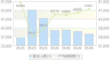 红棉股份(000523)股东户数变动图