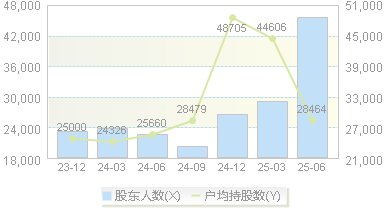 红太阳(000525)股东户数变动图
