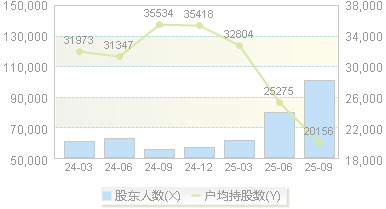 柳 工(000528)股东户数变动图