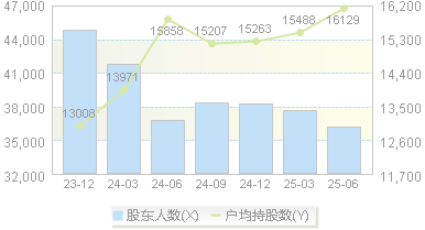 广弘控股(000529)股东户数变动图