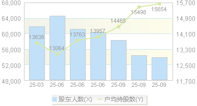 冰山冷热(000530)股东户数变动图