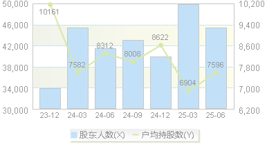 华金资本(000532)股东户数变动图