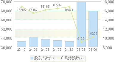 顺钠股份(000533)股东户数变动图