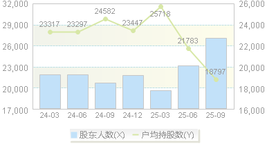 万泽股份(000534)股东户数变动图