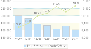 云南白药(000538)股东户数变动图