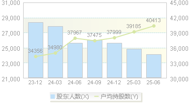 中原环保(000544)股东户数变动图