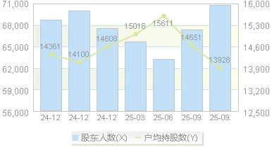 金浦钛业(000545)股东户数变动图