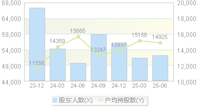 金圆股份(000546)股东户数变动图