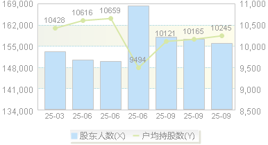 航天发展(000547)股东户数变动图