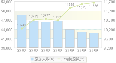 湖南投资(000548)股东户数变动图