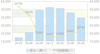 江铃汽车(000550)股东户数变动图
