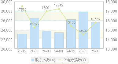 创元科技(000551)股东户数变动图