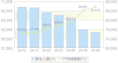 甘肃能化(000552)股东户数变动图
