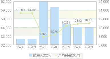 泰山石油(000554)股东户数变动图