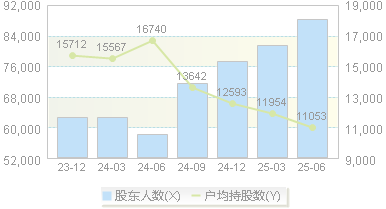 神州信息(000555)股东户数变动图
